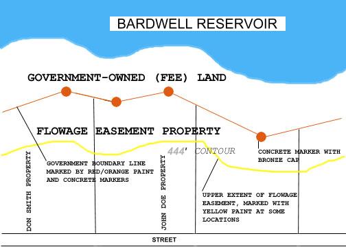 Example of Easement and Fee Land
